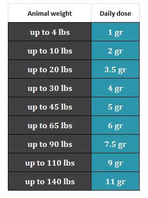 pet joint supplement dosage chart