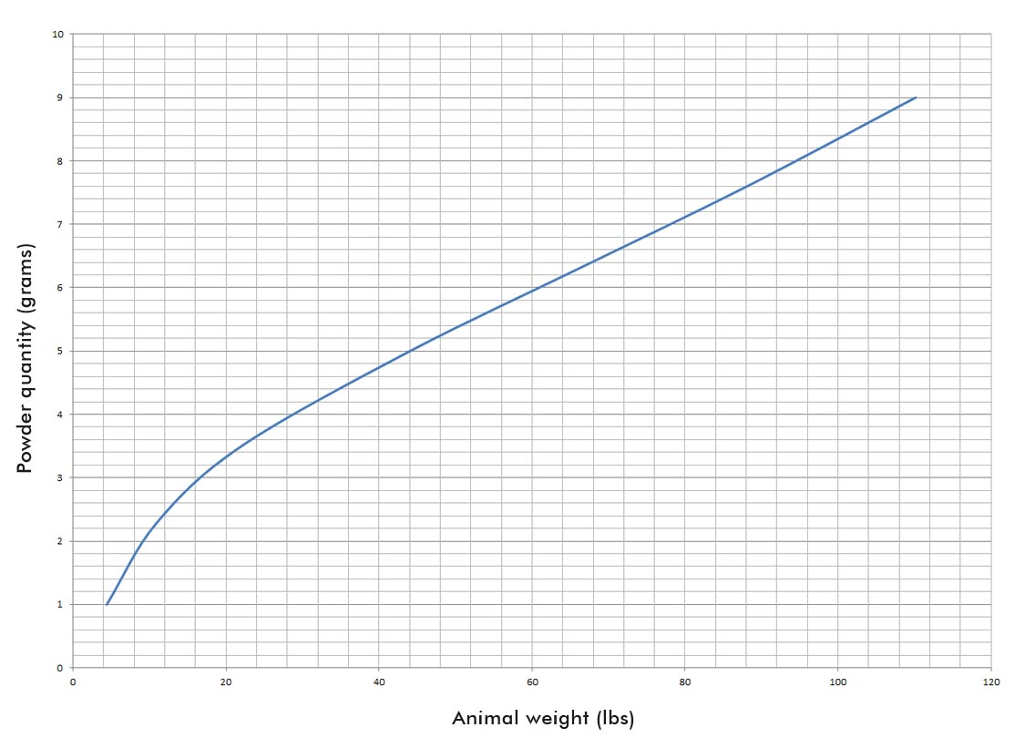 pet joint supplement dosage graphic according to weight and accouting for body surface area